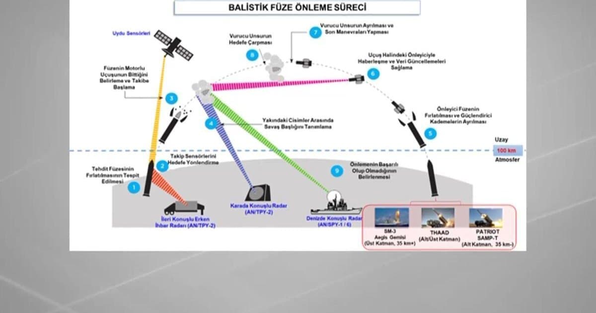 NATO Hava Savunma Sistemi Nasıl Çalışıyor?