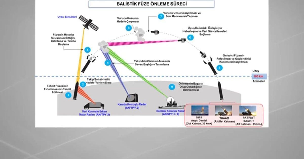 NATO Hava Savunma Sistemi Nasıl Çalışıyor?